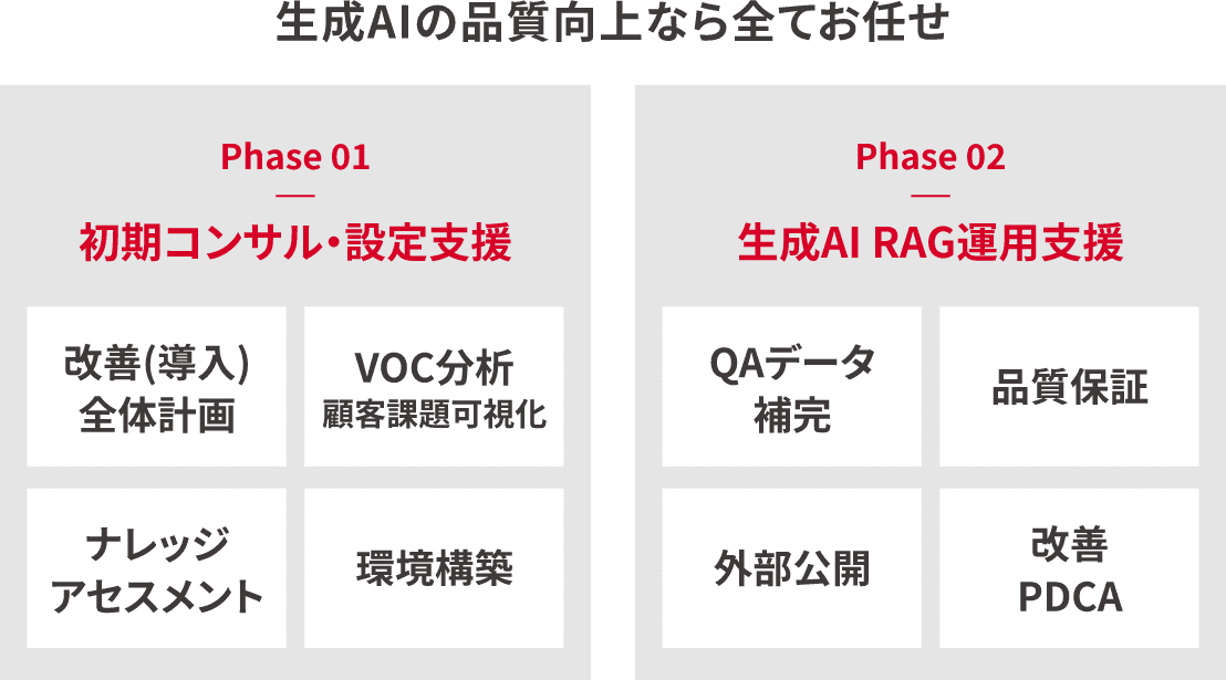 生成AIの品質向上なら全てお任せ