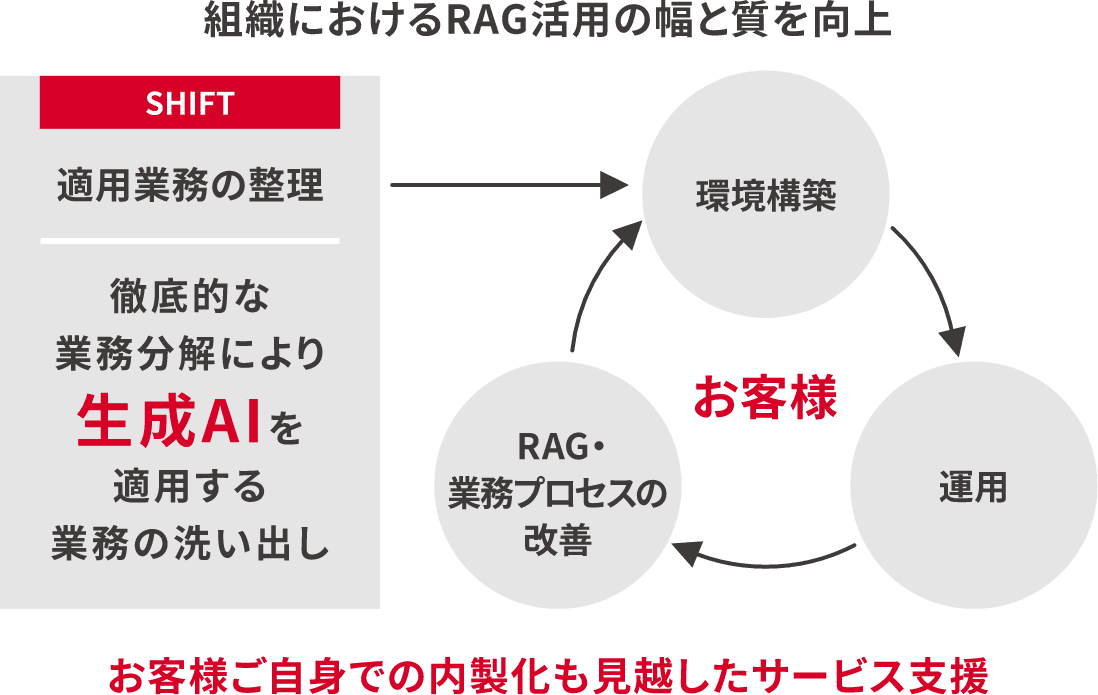 組織におけるRAG活用の幅と質を向上