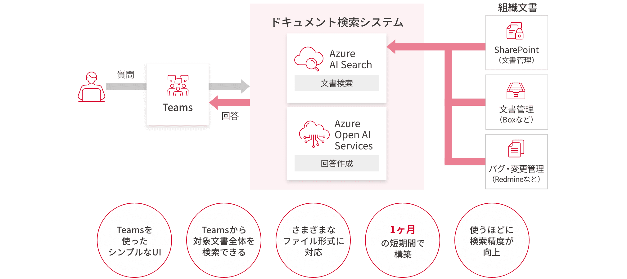 生成AI for Doc検索