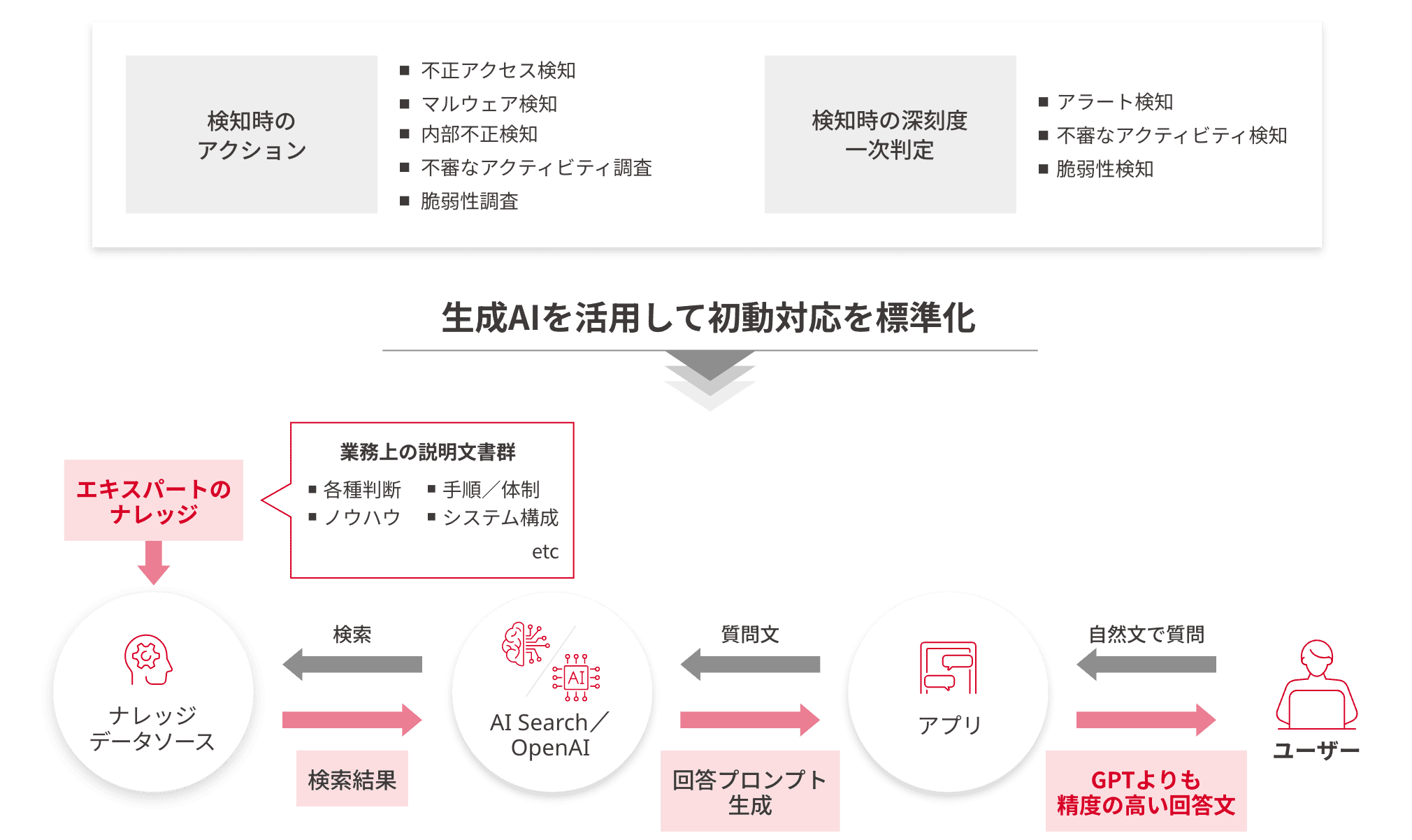 生成AI for セキュリティ運用