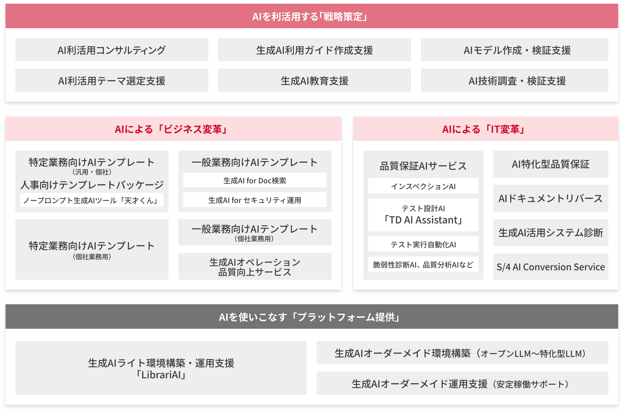 AIを利活用する「戦略策定」