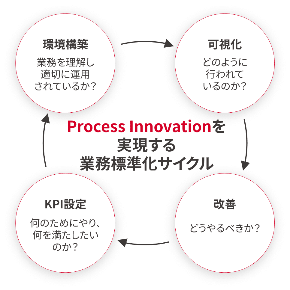 Process Innovationを実現する業務標準化サイクル