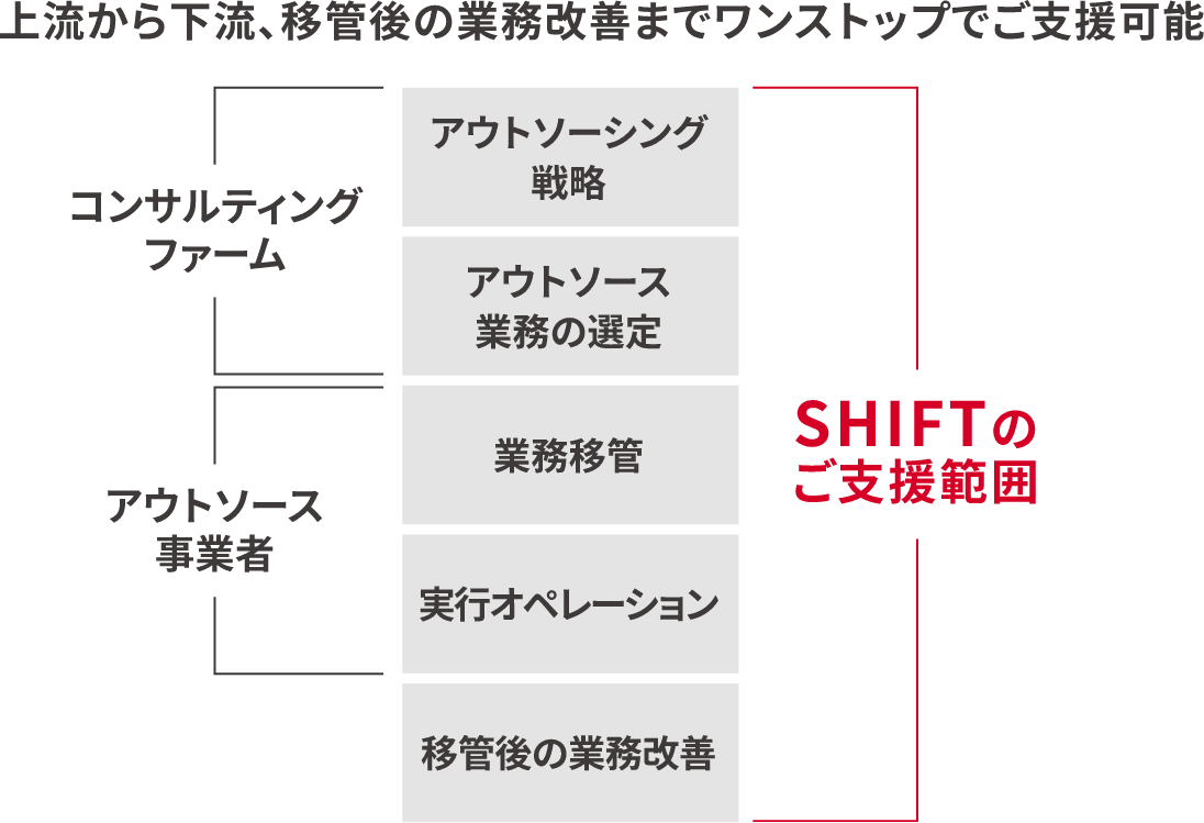上流から下流、移管後の業務改善までワンストップでご支援可能