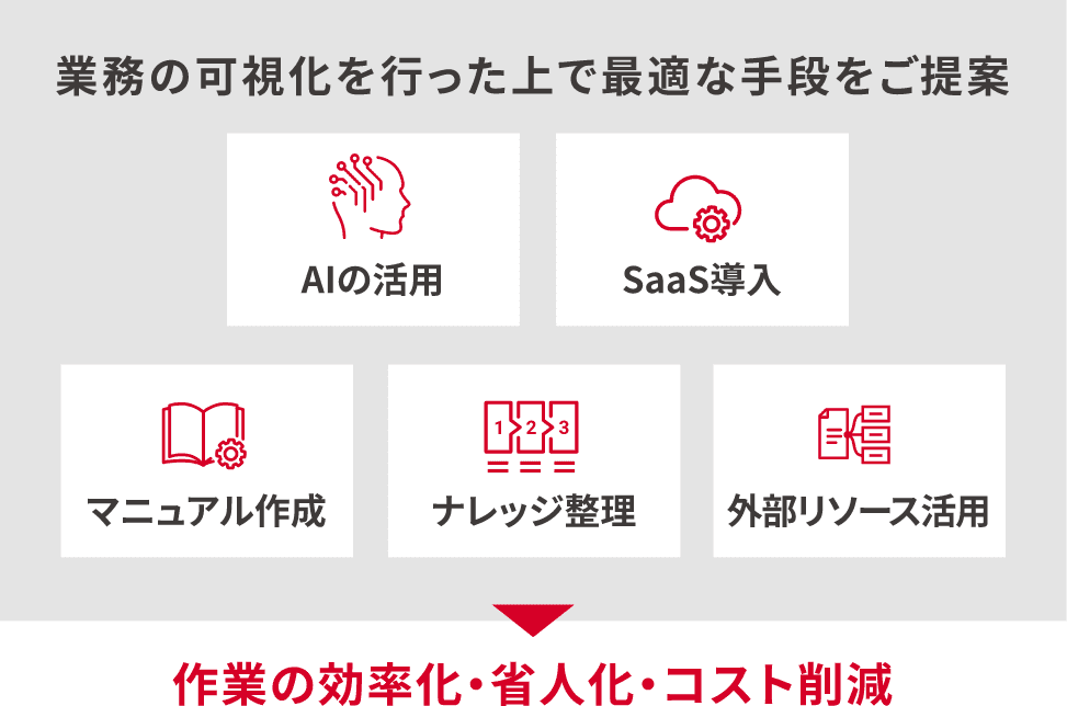 業務の可視化を行った上で最適な手段をご提案