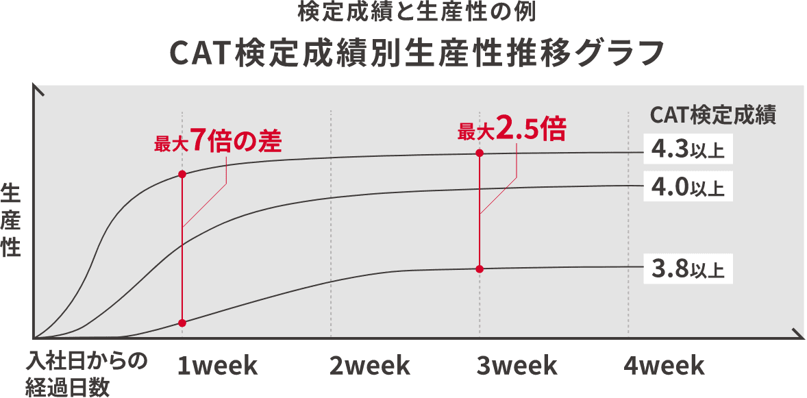 CAT検定成績別生産性推移グラフ