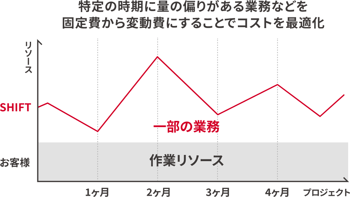 特定の時期に量の偏りがある業務などを固定費から変動費にすることでコストを最適化