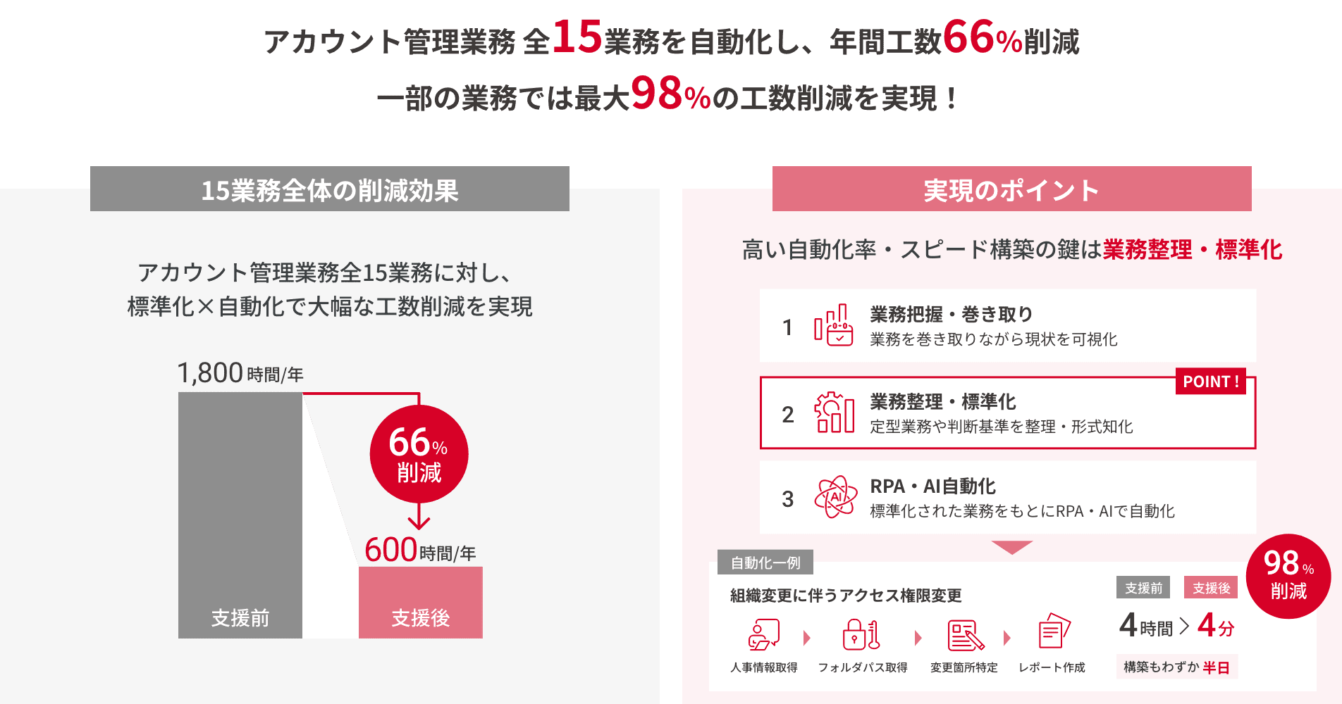 アカウント管理業務全１５業務を自動化し、年間工数66％削減一部の行腕は最大98％の工数削減を実現