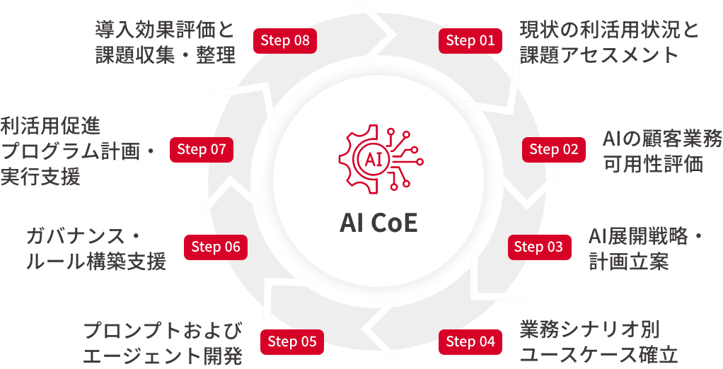 業務特性を踏まえたAI CoE推進を、構想から現場定着まで一貫して支援イメージ図