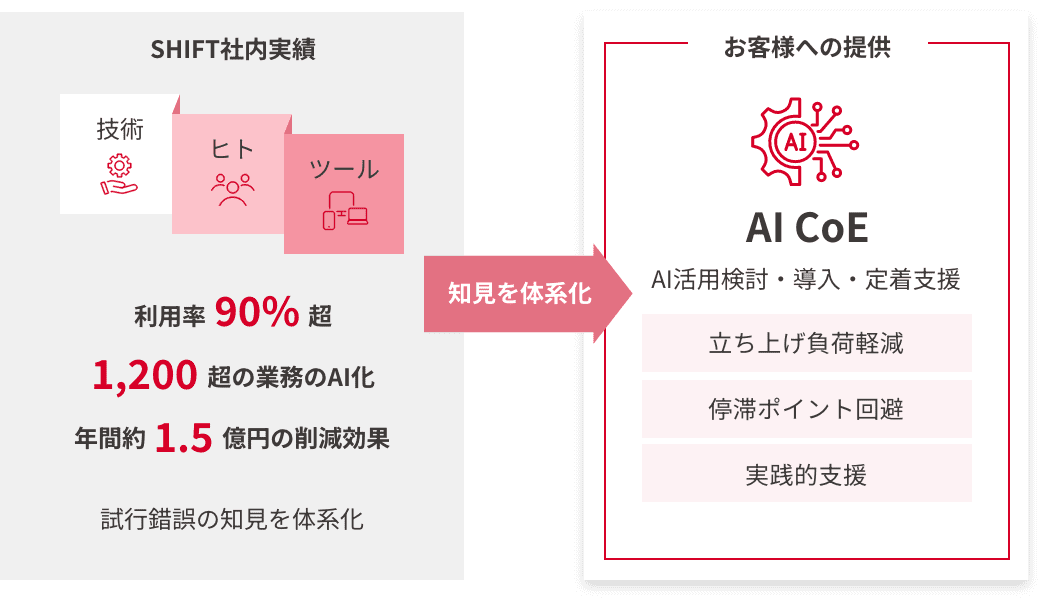 SHIFT自身のAI CoE実践から得た再現性のあるノウハウイメージ図
