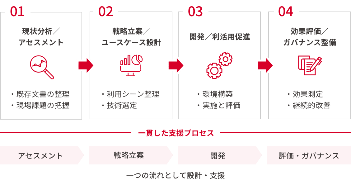 戦略から運用・評価までを分断しない一貫支援イメージ図