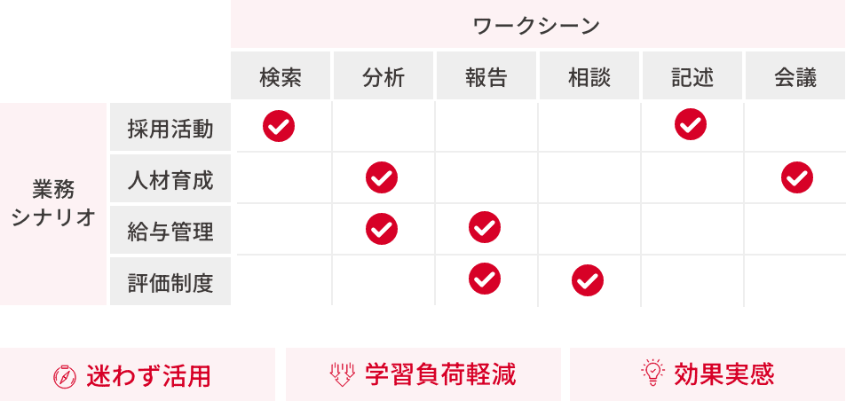 業務シナリオ×ワークシーンに基づく具体性イメージ図