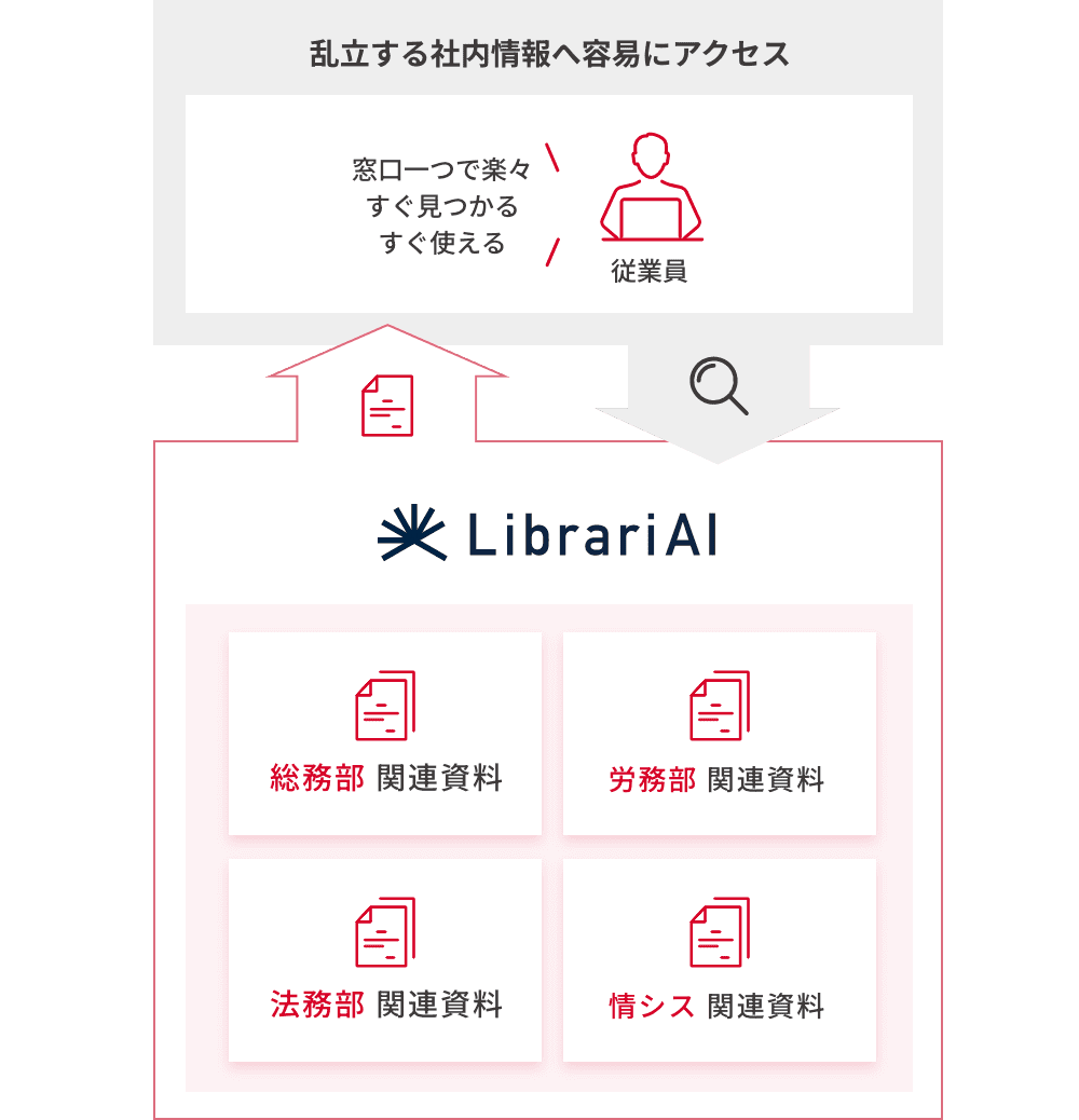 乱立する社内情報へ容易にアクセス