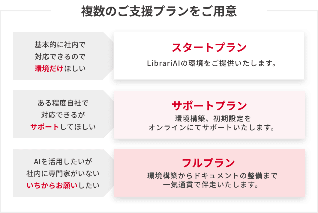 複数のご支援プランをご用意…スタートプラン／サポートプラン／フルプラン