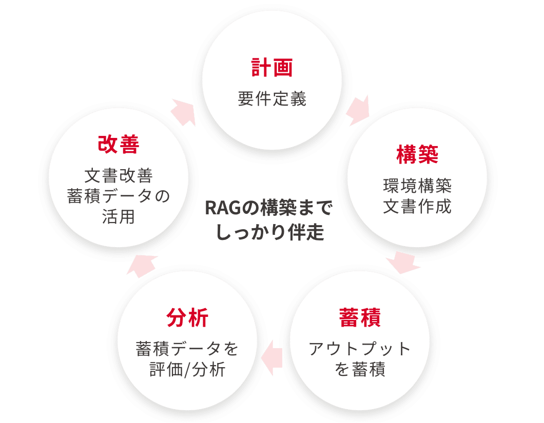 RAGの構築までしっかり伴走