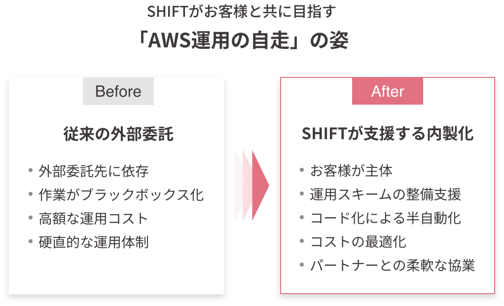 SHIFTがお客様と共に目指す「AWS運用の自走」の姿