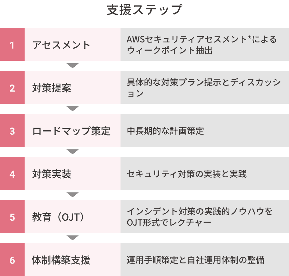 支援ステップ