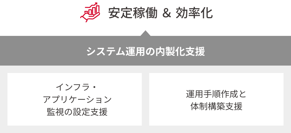 安定稼働 ＆ 効率化