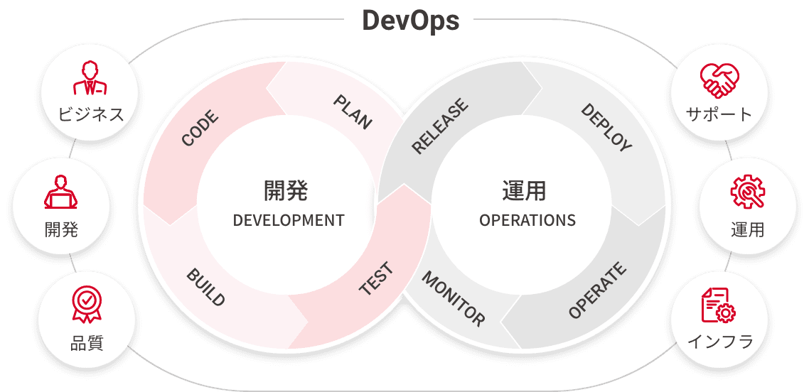 DevOps