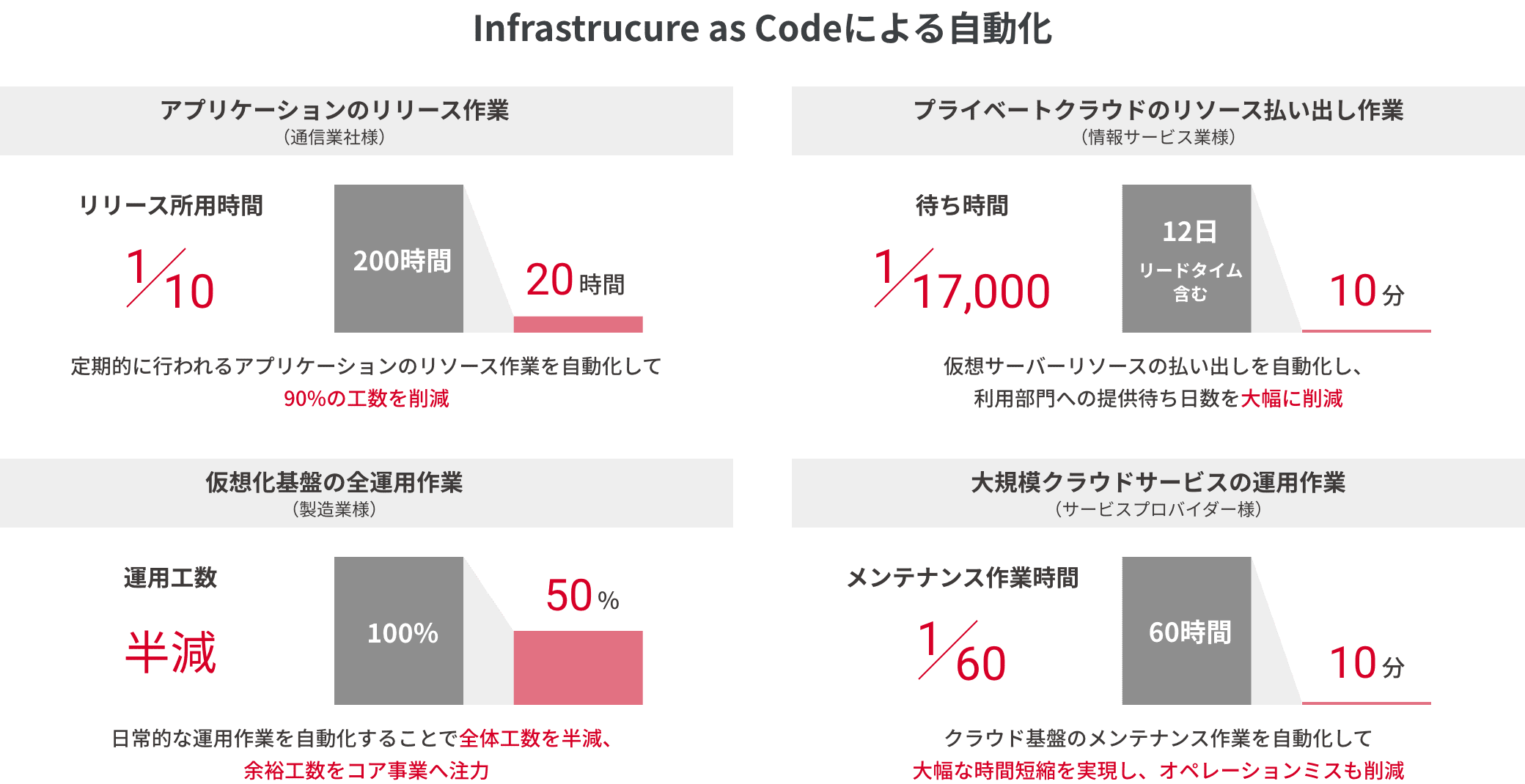 Infrastrucure as Codeによる自動化