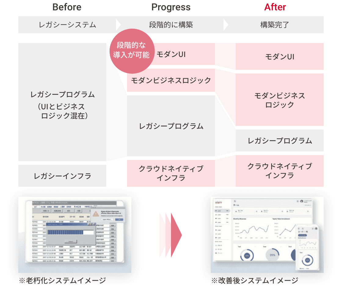 Before（レガシーシステム）→Progress（段階的に構築）→After（構築完了）