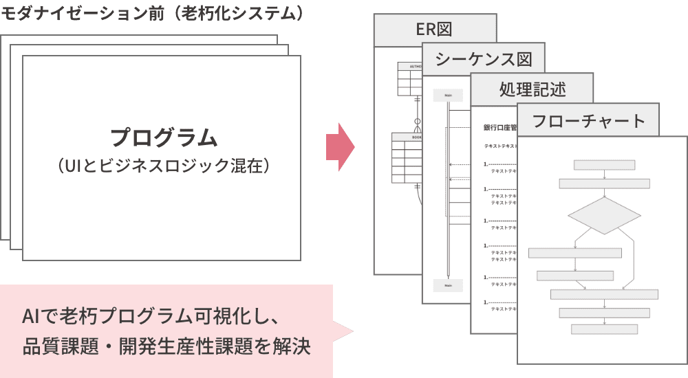 AIで老朽プログラム可視化し、品質課題・開発生産性課題を解決