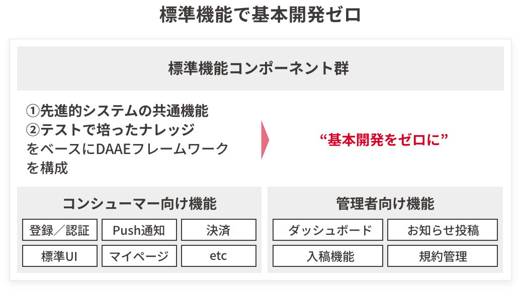 標準機能で基本開発ゼロ