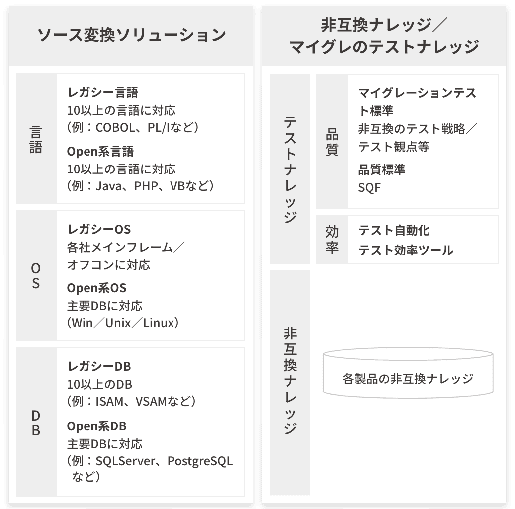 ソース変換ソリューション・非互換ナレッジ／マイグレのテストナレッジ