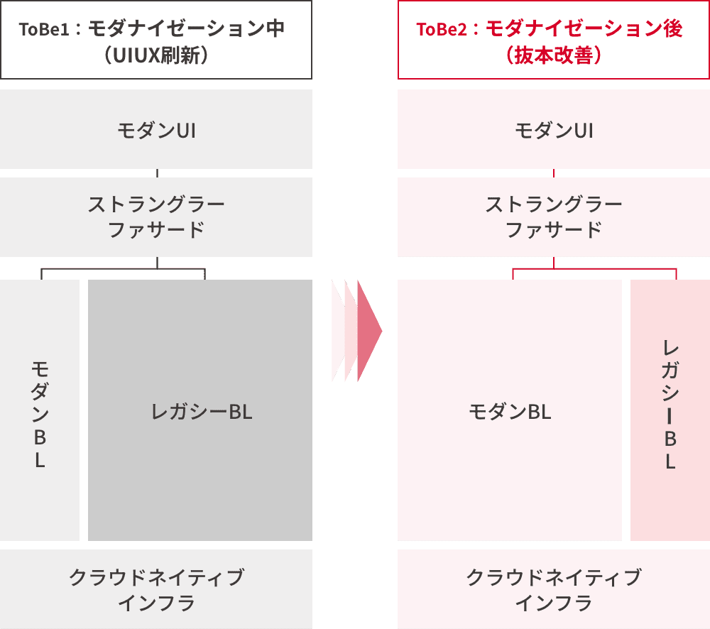 ToBe1：モダナイゼーション中（UIUX刷新）→ToBe2：モダナイゼーション後（抜本改善）