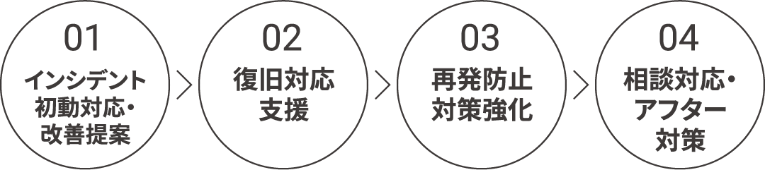 緊急対応の流れ図