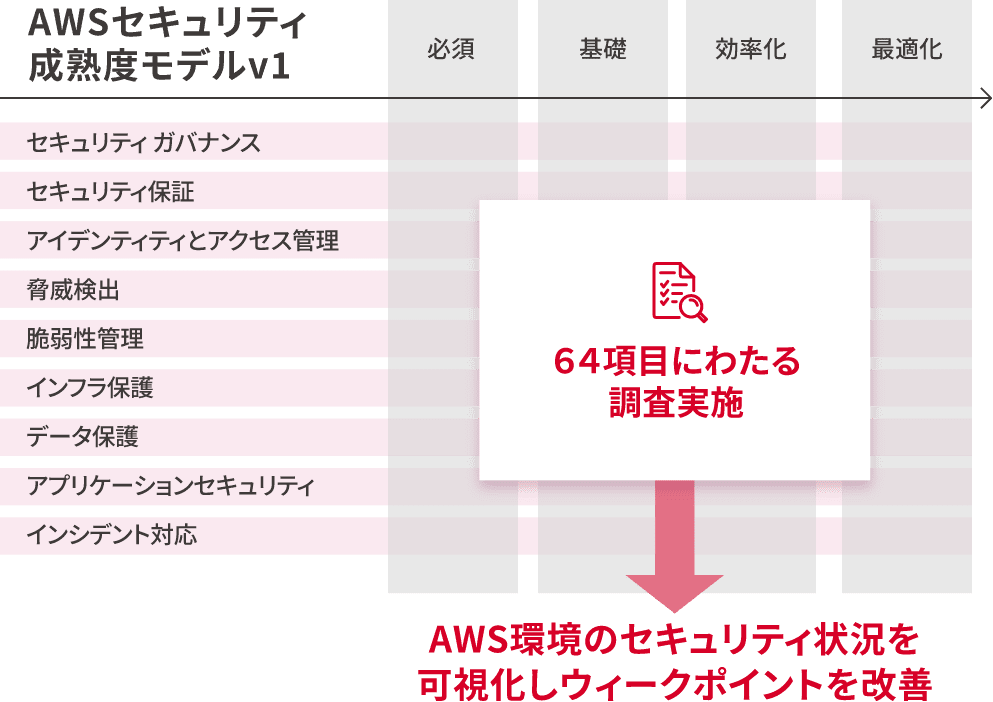 AWS環境のセキュリティ状況を可視化しウィークポイントを改善