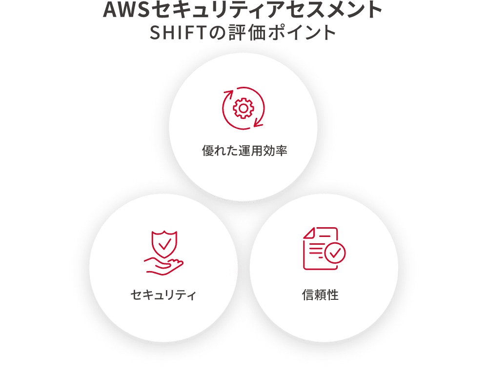 AWSセキュリティアセスメント