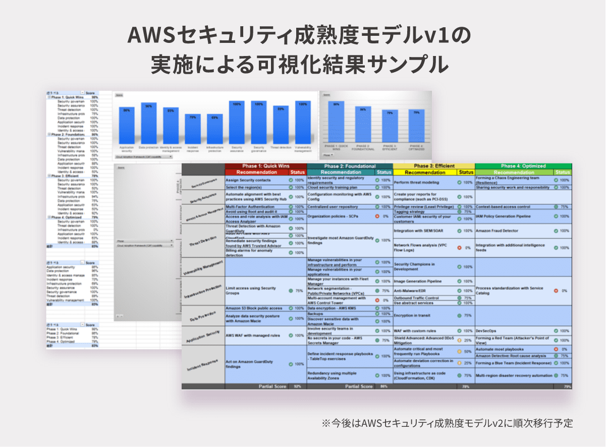 AWSセキュリティ成熟度モデルの実施による可視化結果サンプル