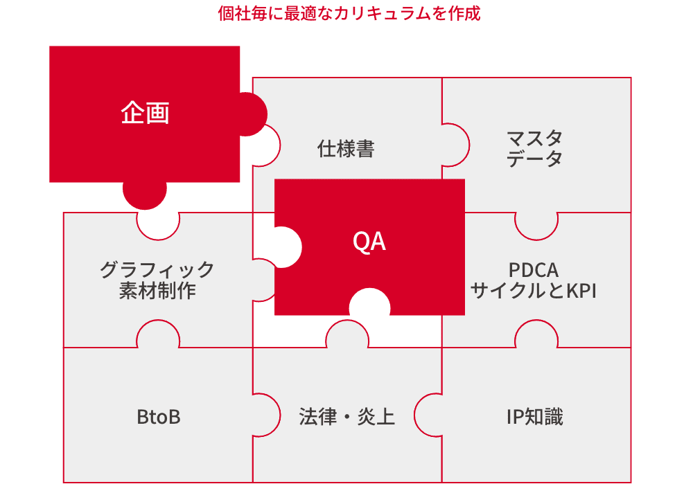 個社毎に最適なカリキュラムを作成