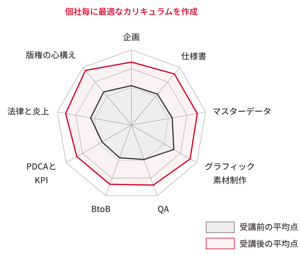 個社毎に最適なカリキュラムを作成