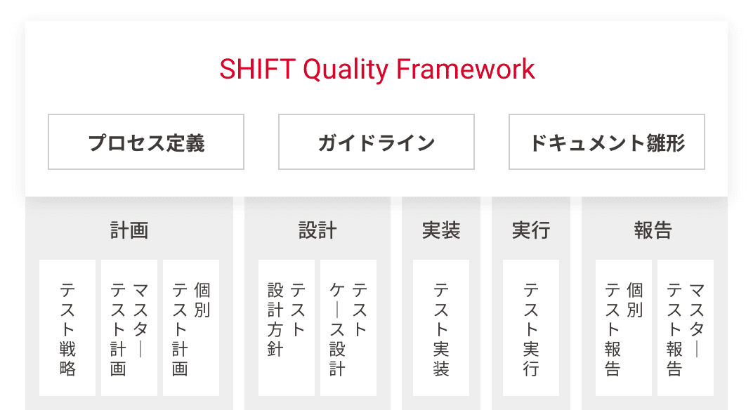 SHIFT Quality Framework