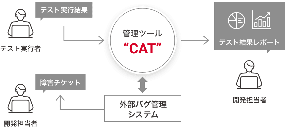 統合型ソフトウェア管理ツール“CAT”