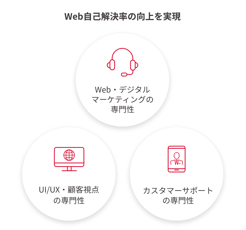 Web自己解決率の向上を実現