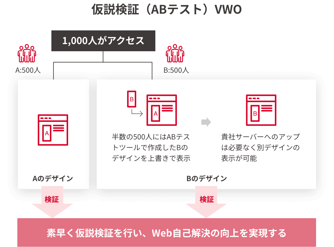 仮説検証（ABテスト）VWO