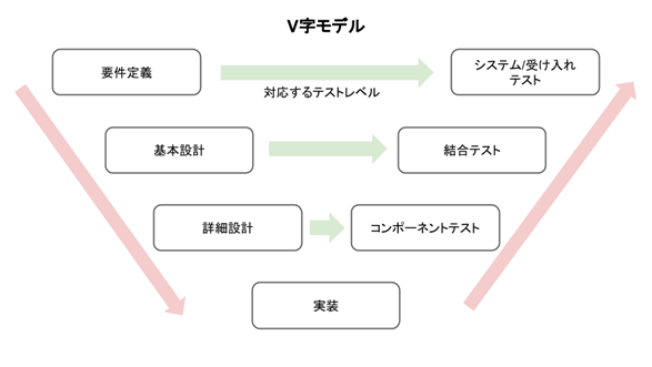 V字モデル_工程イメージ_要件定義→基本設計→詳細設計→実装→コンポーネントテスト→結合テスト→システム/受け入れテスト