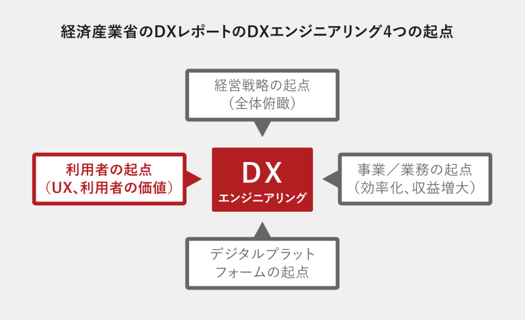 経済産業省のDXレポートのDXエンジニアリング4つの起点の図