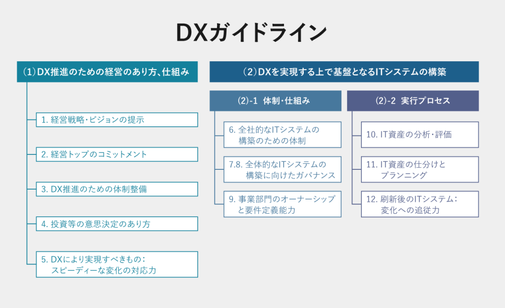 DXガイドラインの図
