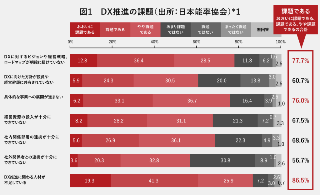 DX推進の課題（出所:日本能率協会）