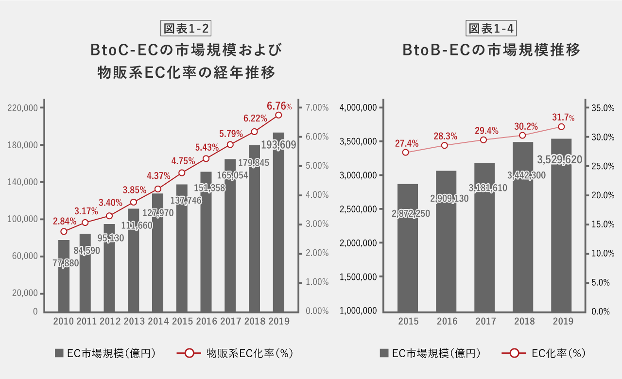 BtoB、BtoC市場規模の推移図