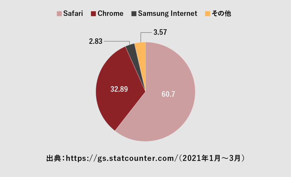 日本のモバイル、タブレットのブラウザシェア率の図