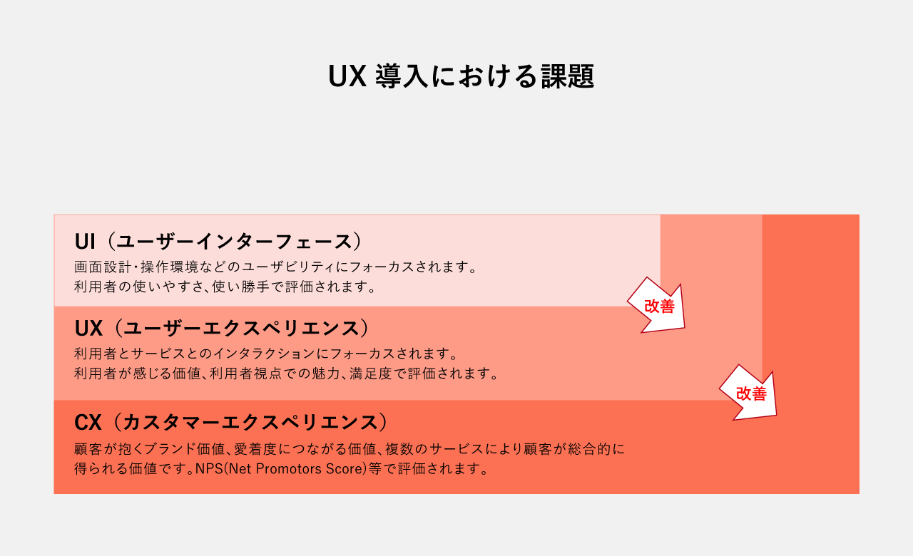 UI、UX、CXの説明図