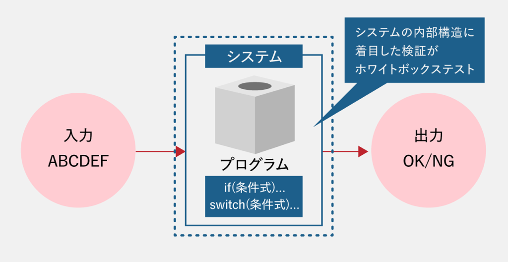 ホワイトボックステストを説明したイメージ