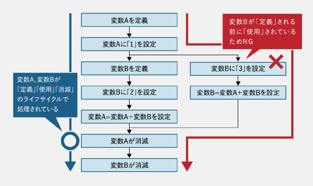 データフローテストのイメージ