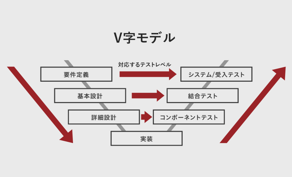 V字モデルの図