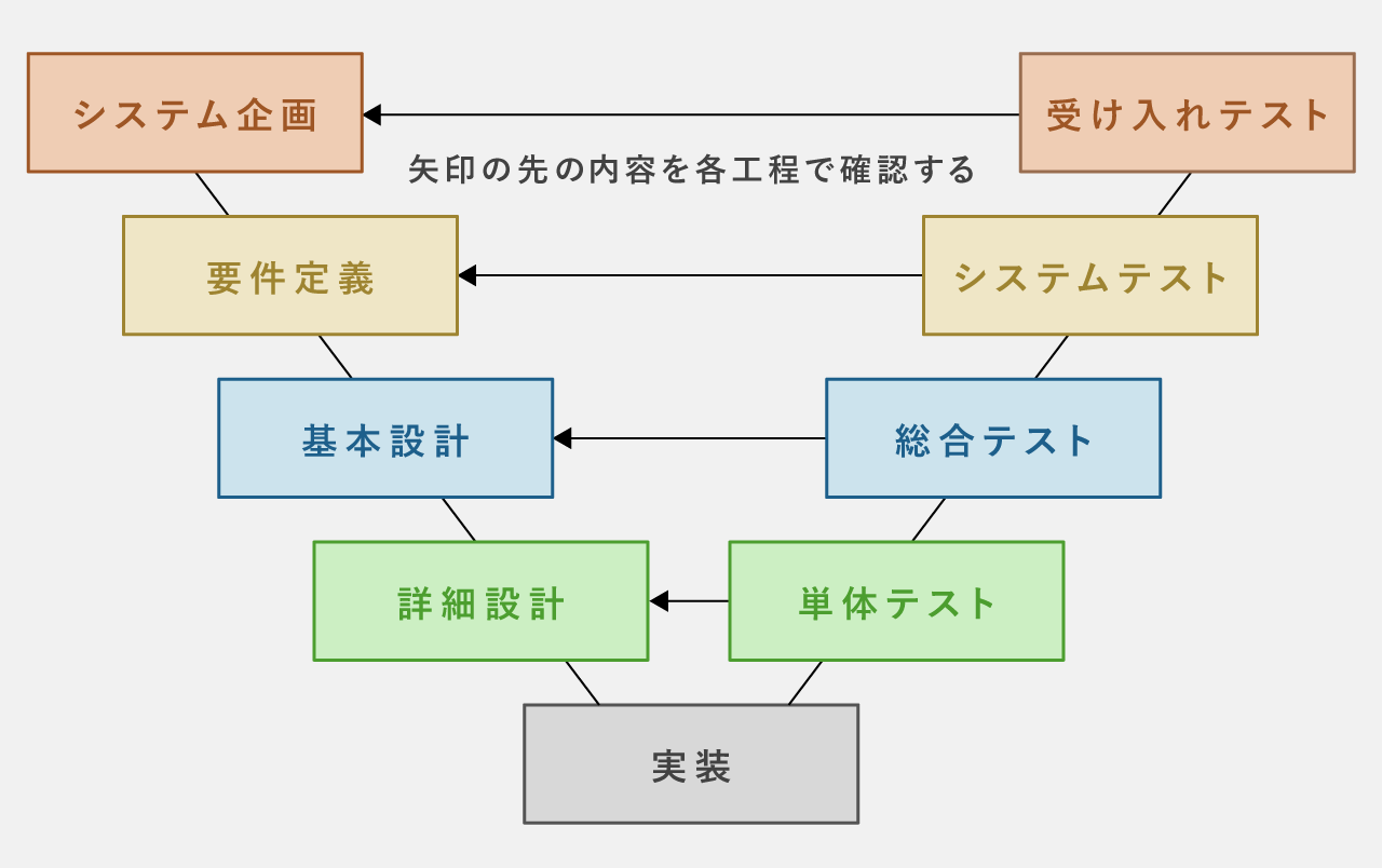 V字モデルの説明図
