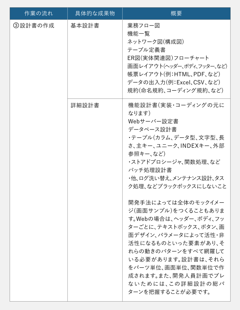 設計での成果物を説明した表